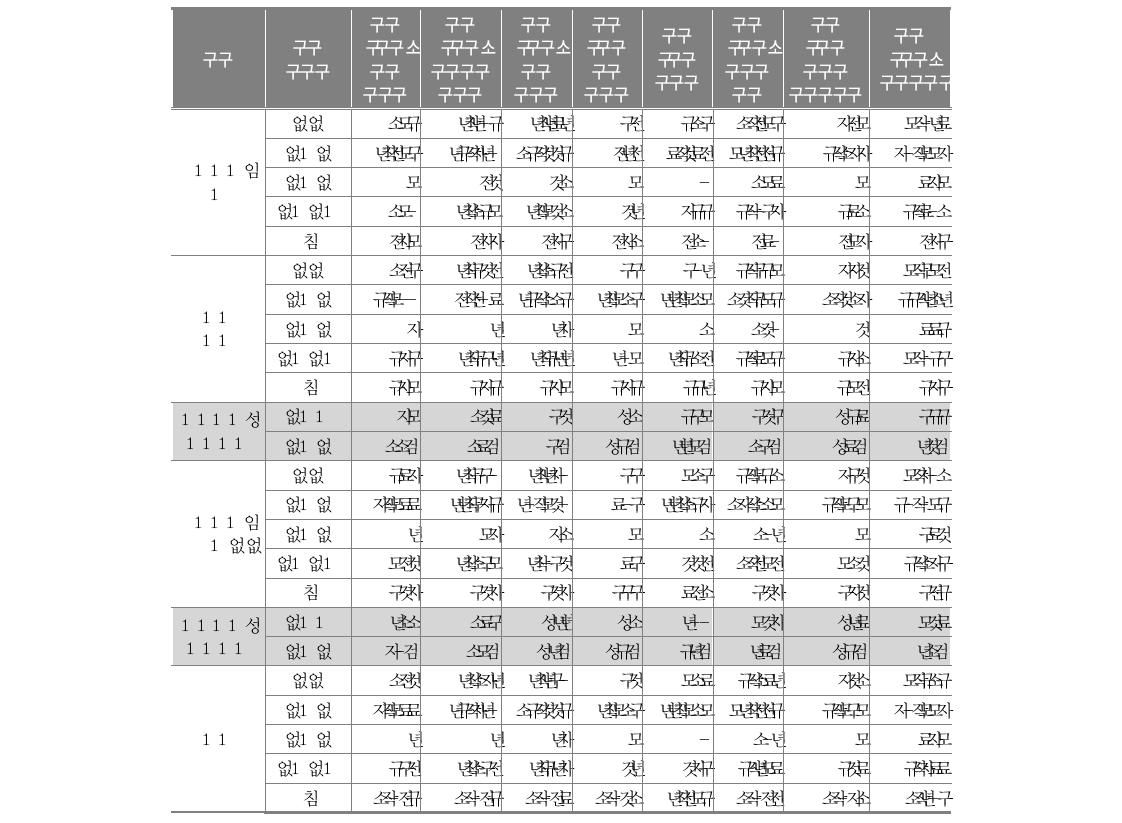 통폐합 전후 통폐합 본교의 학생 1인당 교육비 변화