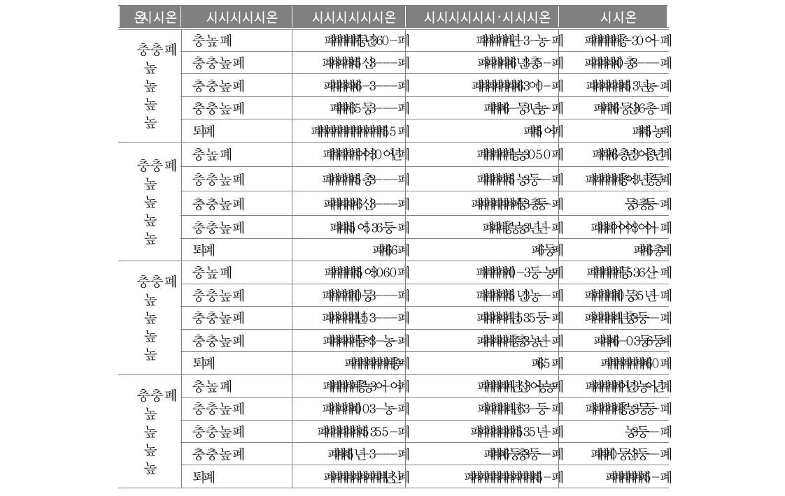 통학차량 운전원 인건비 및 차량 유지비