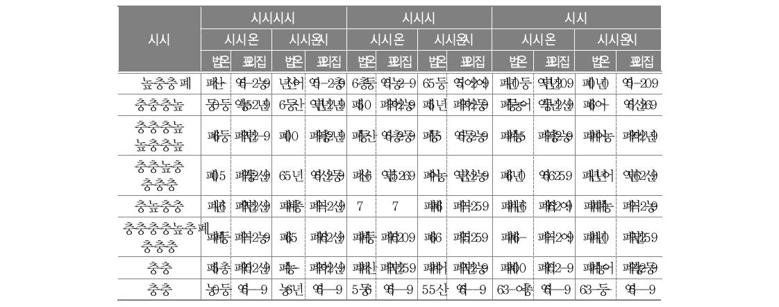 통폐합 전후 등교 방법