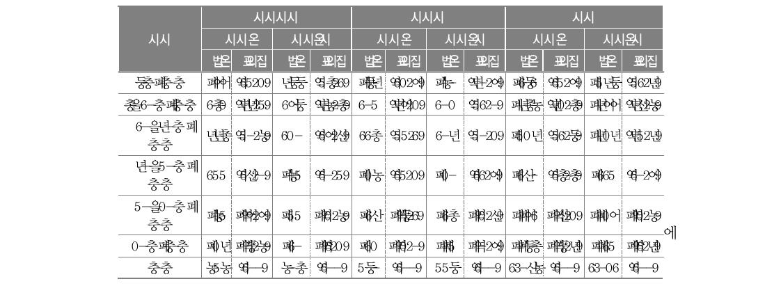 통폐합 전후 등교 소요 시간