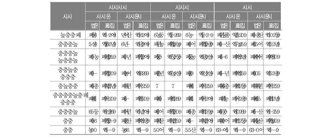 통폐합 전후 하교 방법