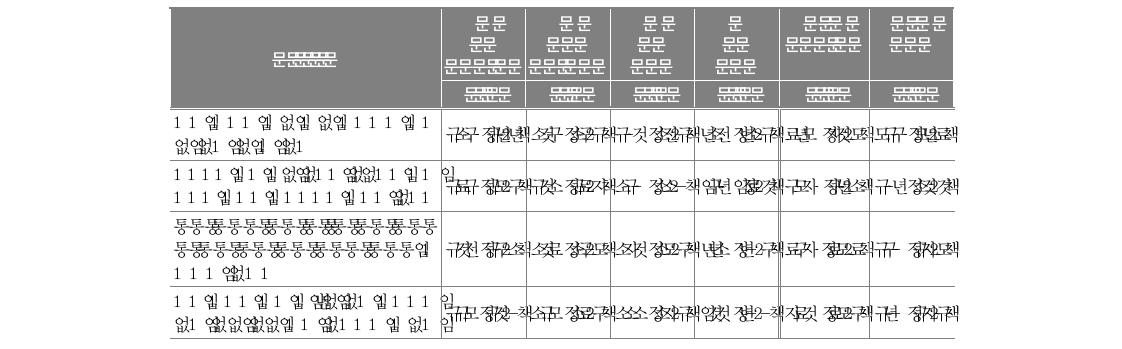 통학 여건에 대한 생각