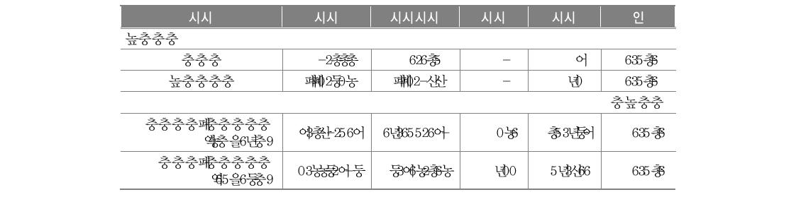 인구 이동 분석에 사용된 변수