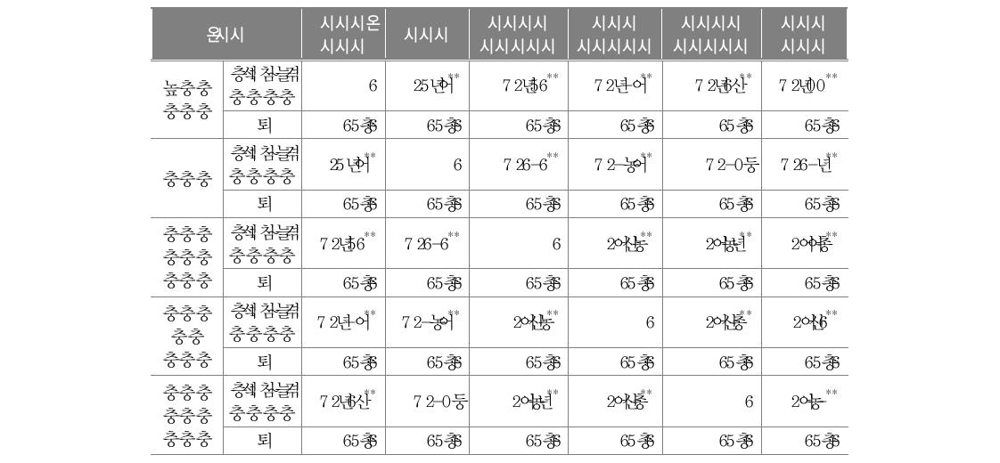 피어슨(Pearson) 적률상관계수