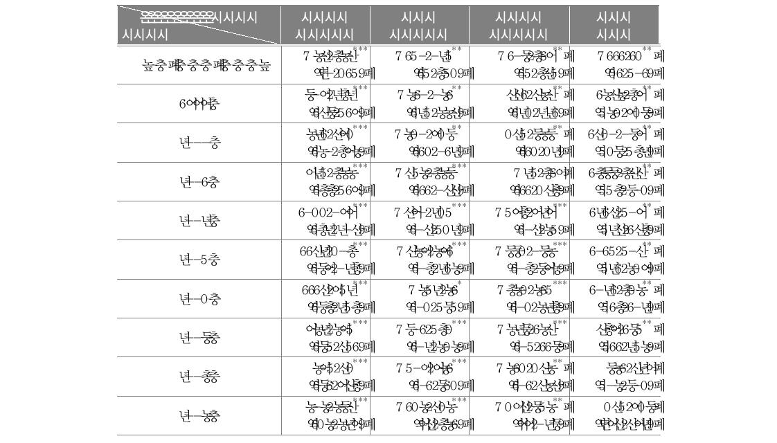 고정효과 패널모형 추정 결과(시･군 지역)