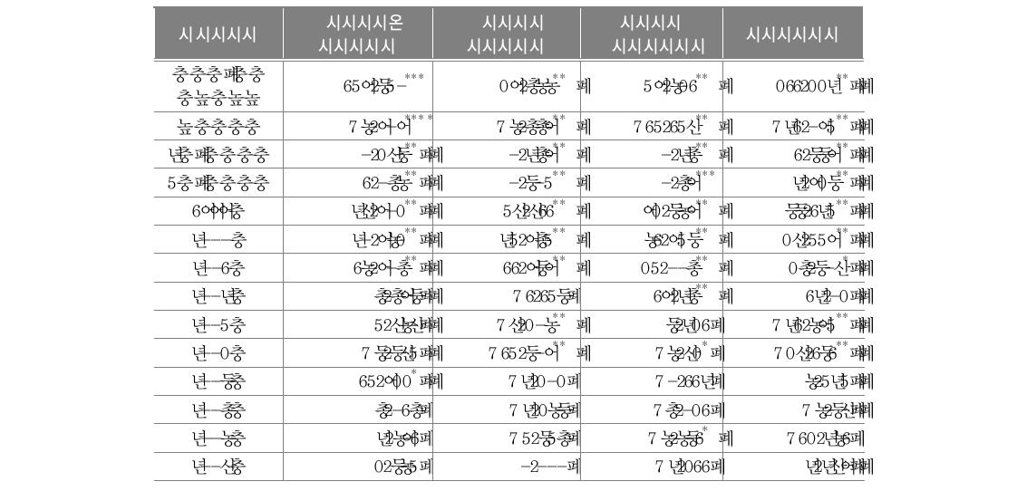 고정효과 패널모형 추정 결과(전라남도 면지역)