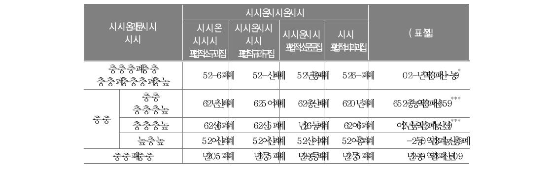 폐교 경험 유무에 따른 지역사회의 변화