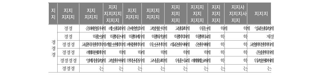 통폐합 지원금 사용 내역