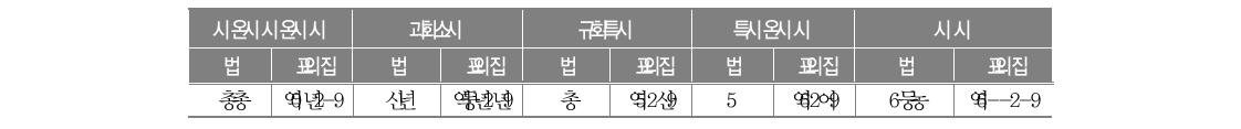 악천후로 통학 차량 운행 못하는 횟수(연간)