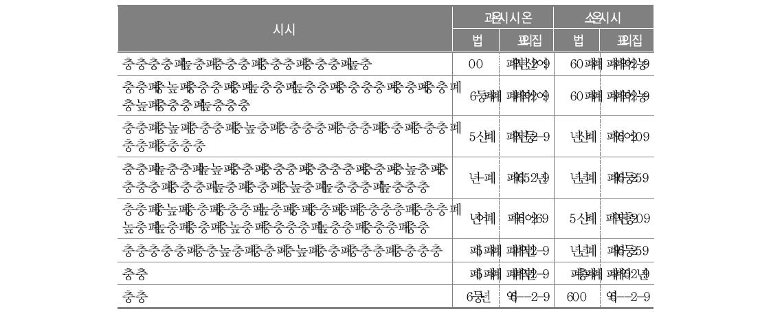 통학 차량 운영상 문제점