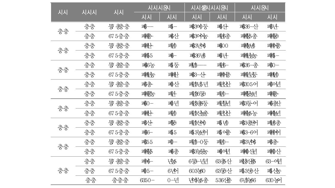 과소규모 학교 조사 대상별 전집 및 표집 수