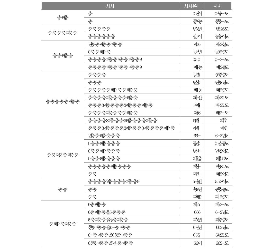 교사 응답자의 특성