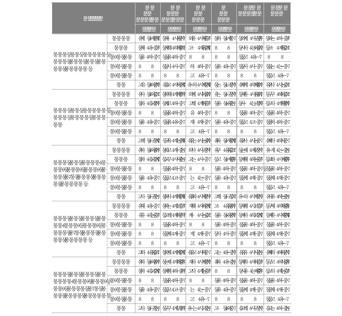 의 학교급별 교사 응답