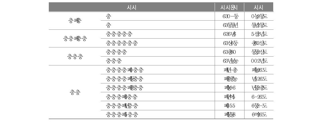 학생 응답자의 특성