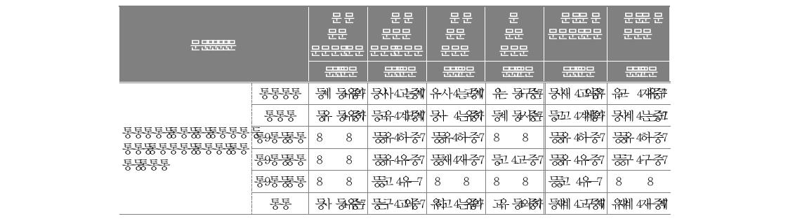 의 학교급별 교사 응답