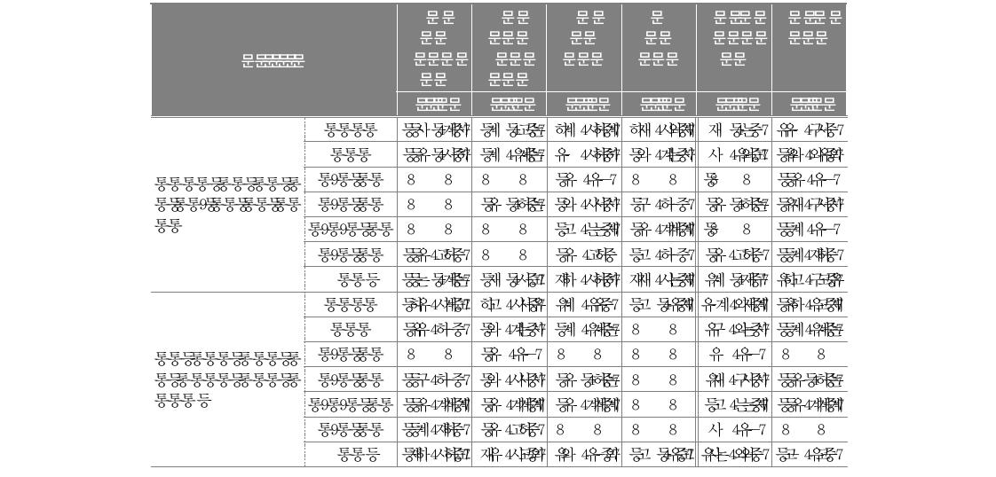 의 학교급별 교장 응답