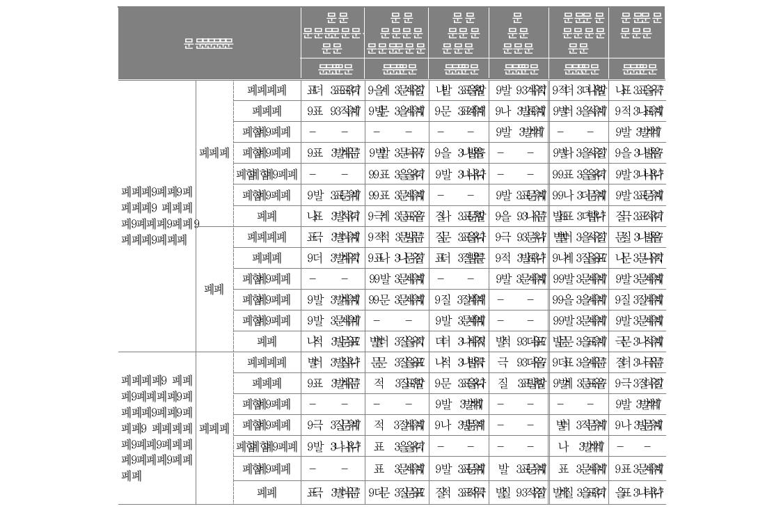 의 학교급별 교장, 교사 응답