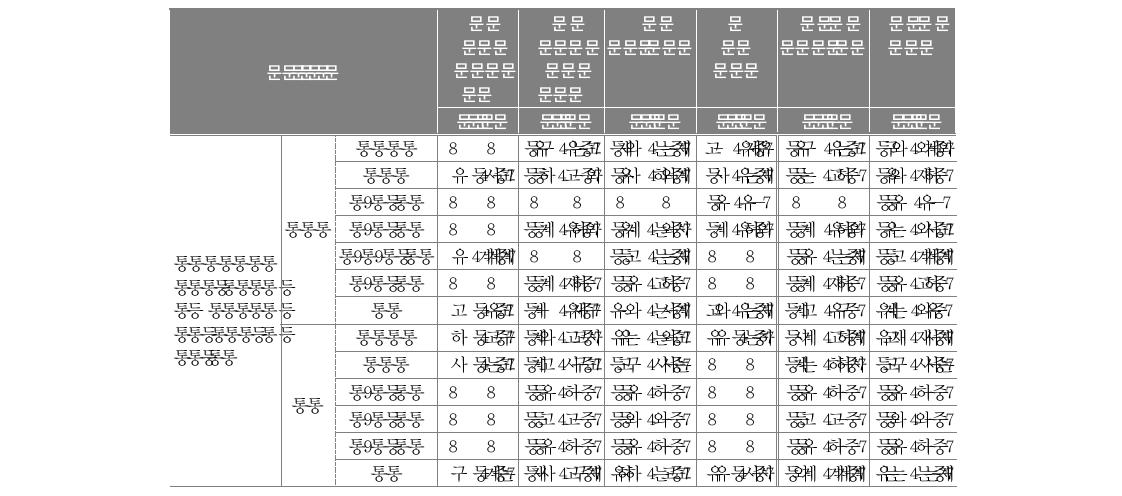 의 학교급별 교장, 교사, 학부모 응답