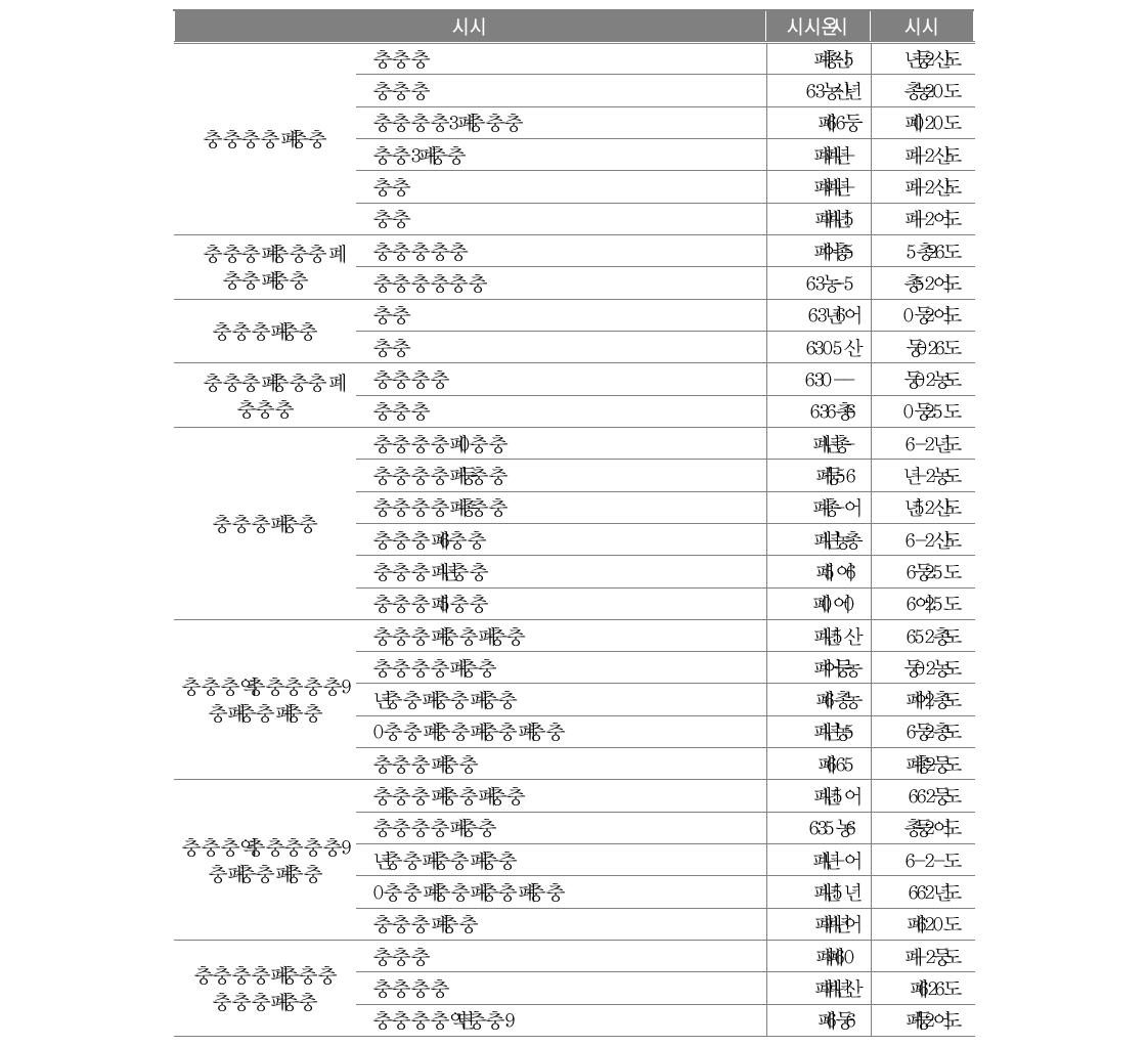 학부모 응답자의 특성