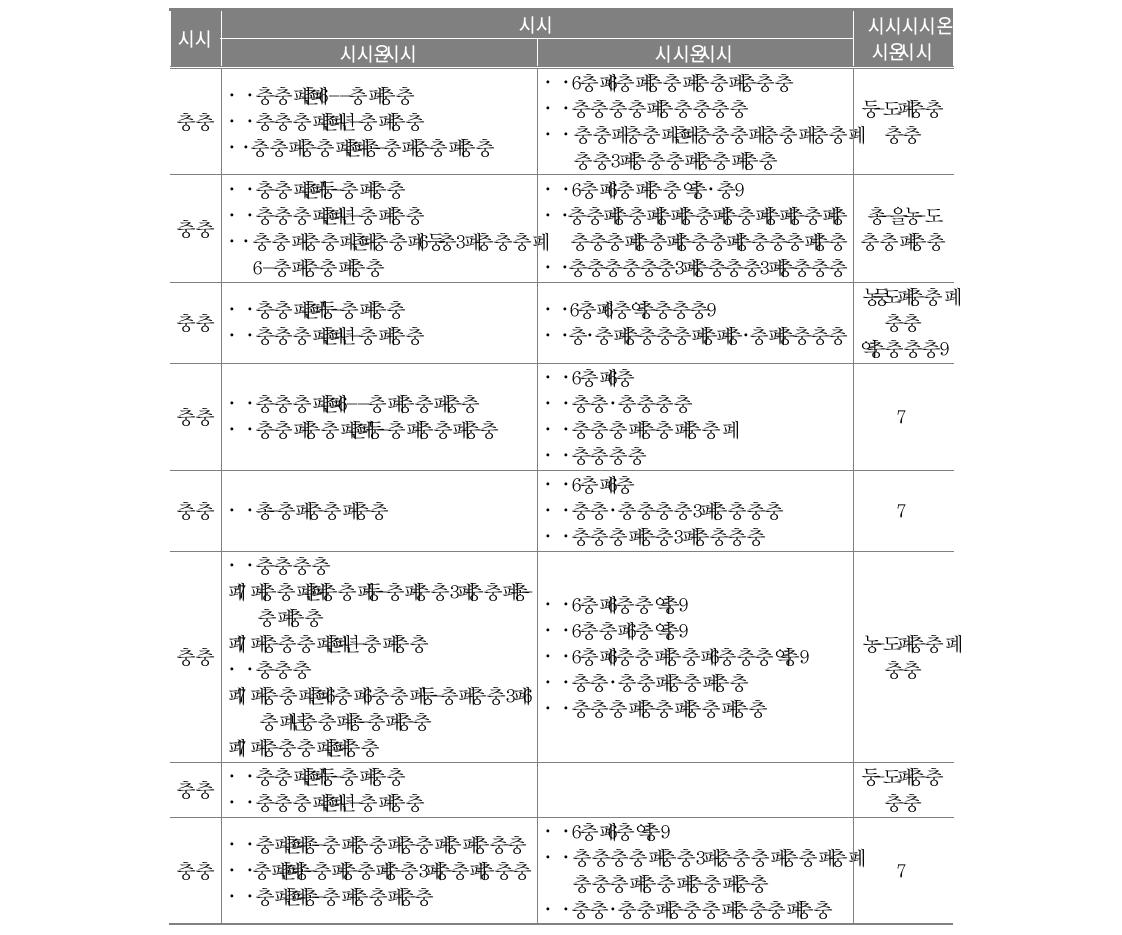 시도 교육청별 소규모 학교 통폐합 기준