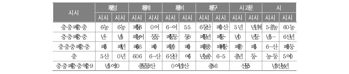 시도 교육청별 통폐합 추진 실적(‘06-’09)