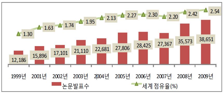 연도별 우리나라 논문수 및 세계 점유율 현황