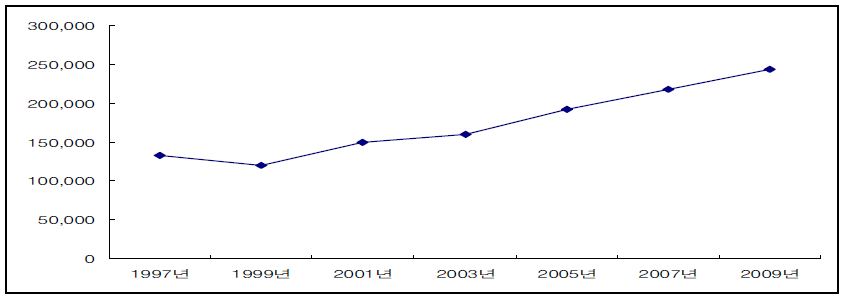 국외 한국인 유학생(대학[원]) 현황(’97-’09)(단위: 명)