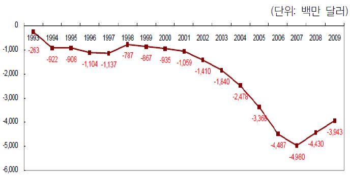 유학･연수 수지 추이 (’93-’09년)