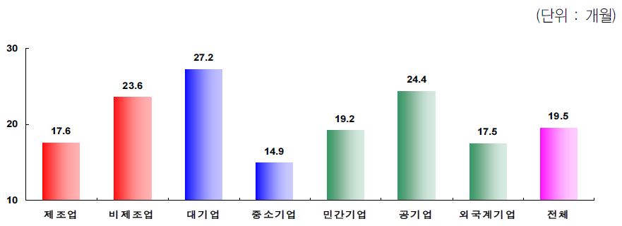 대졸 신입사원 재교육 기간