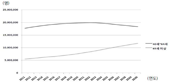 40-64세 및 65세 이상 고령인구 추계
