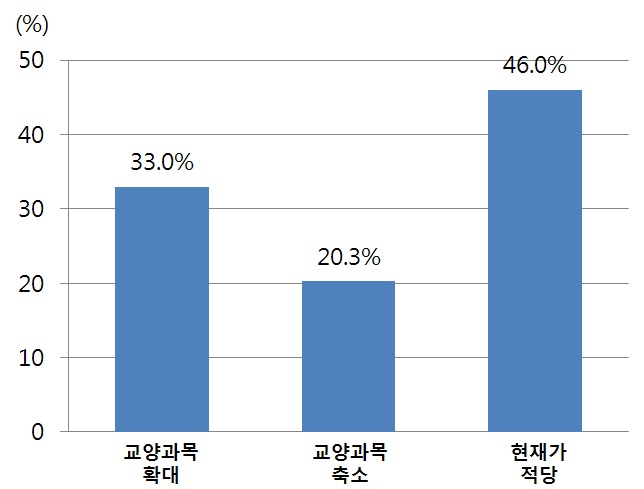 교양과목 이수비율에 대한 의견