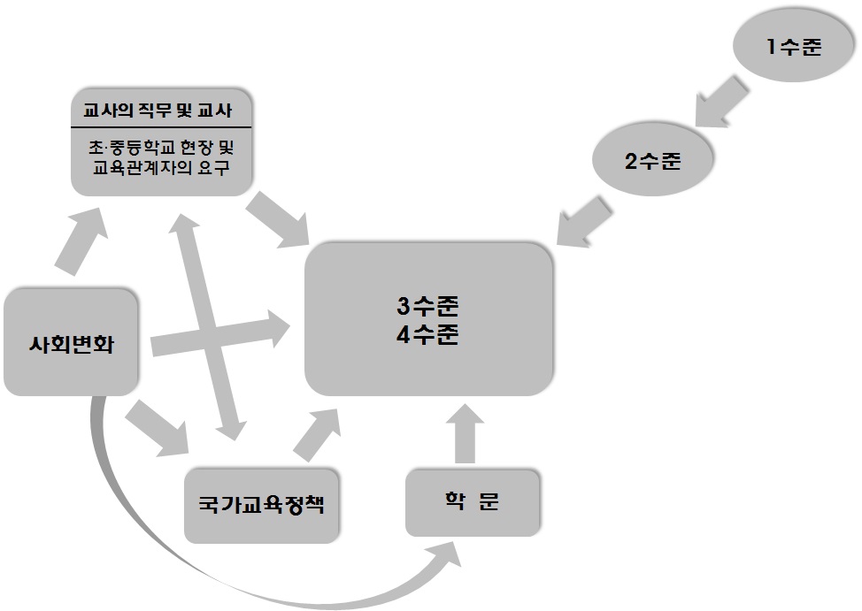 3수준과 4수준 교원양성 교육과정 설계에 영향을 주는 요인