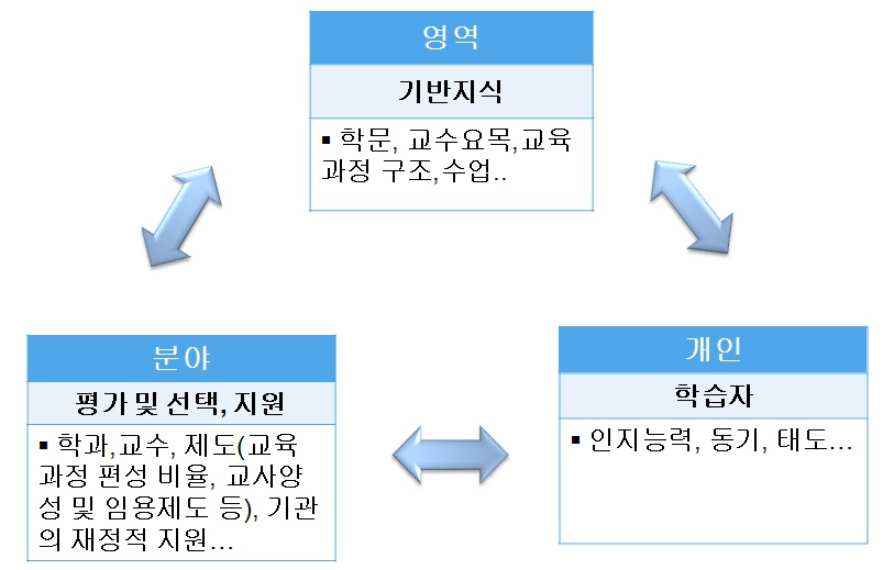 교원양성 교육과정 개발을 위한 Csikszentimihalyi의 창의성 체계모형