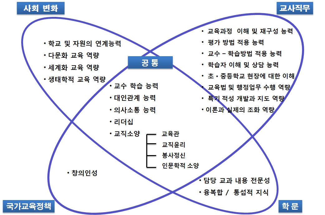 교사에게 요구되는 역량