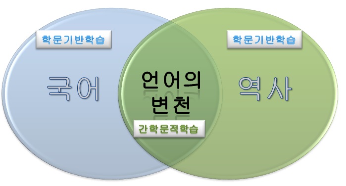 각 영역별 개설가능한 강좌 예(1)