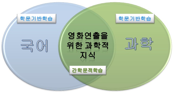 각 영역별 개설가능한 강좌 예(2)