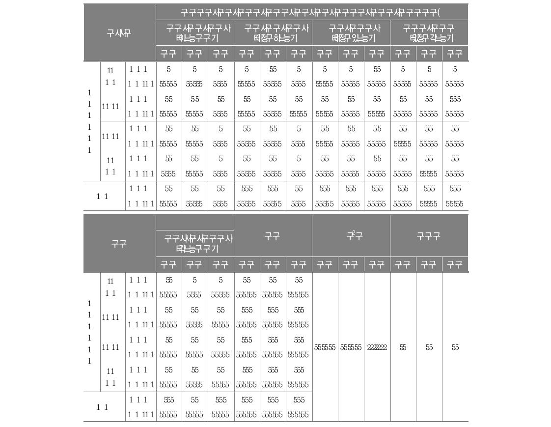 거주 기간별 수업 적응(과목별 수업 이해 정도)