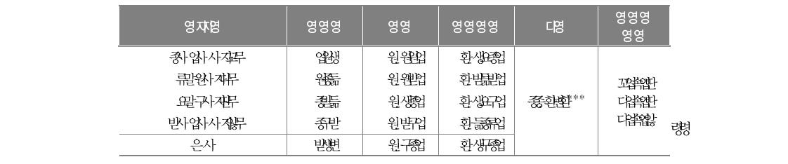 거주 기간별 인간관계 적응 차이