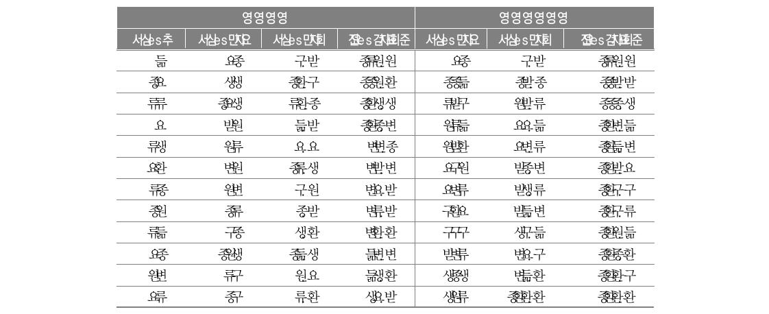 탈북청소년들의 인간관계적응을 예측해 주는 각 마디의 이익도표