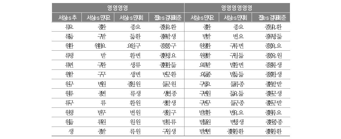 탈북청소년들의 수업적응을 예측해 주는 각 마디의 이익도표