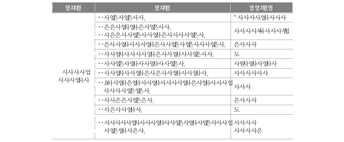 집단면담을 통해 추출한 변인