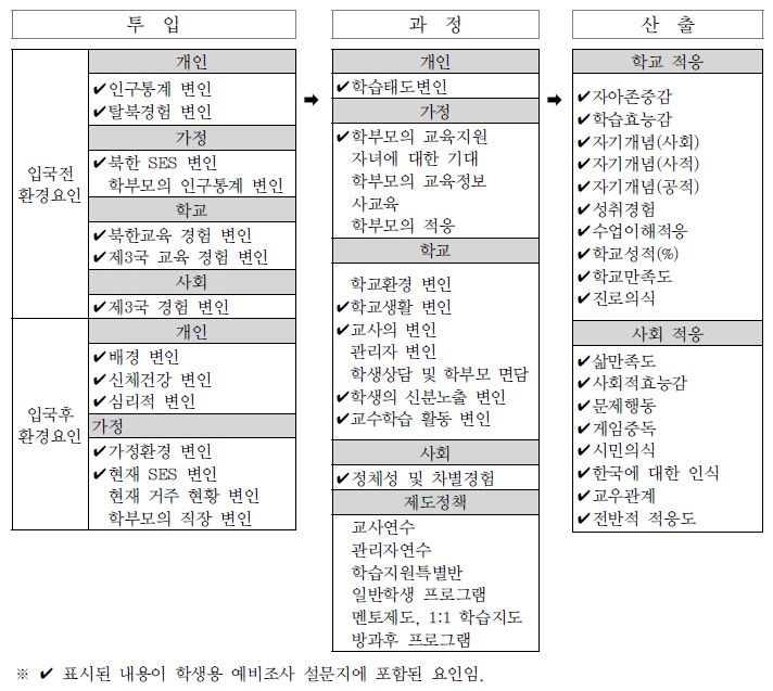 예비조사 모형