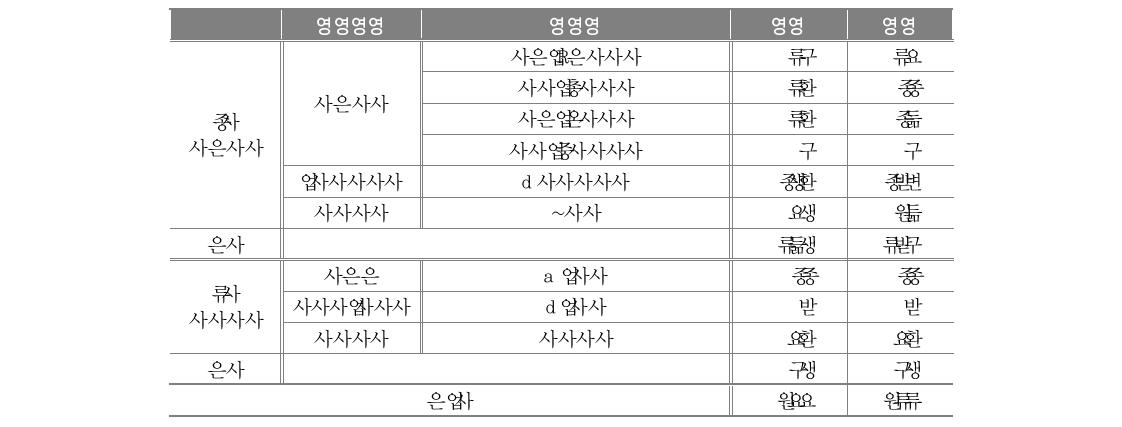 예비조사 배포 및 수령 현황