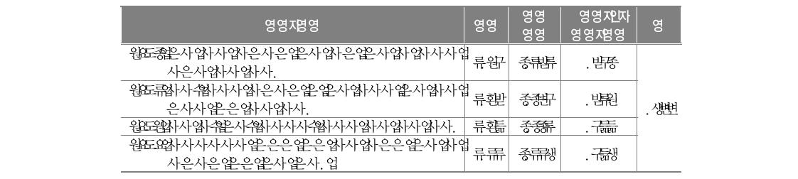 외상경험에 대한 문항 분석과 신뢰도