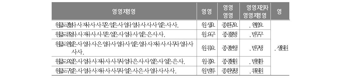 가족유대감에 대한 문항 분석과 신뢰도