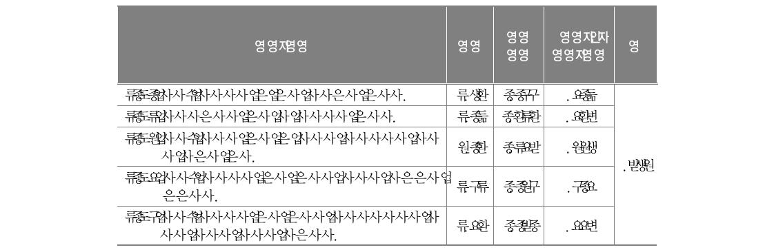 적응스트레스에 대한 문항 분석과 신뢰도