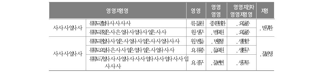 학습동기에 대한 문항 분석과 신뢰도