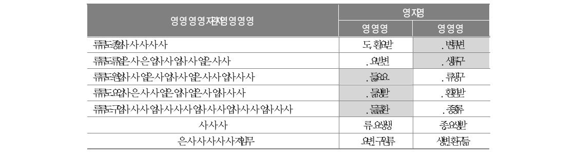 학습동기에 대한 요인분석