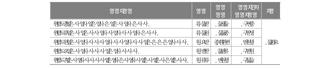 수업태도 및 수업준비에 대한 문항 분석과 신뢰도