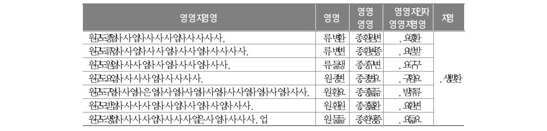 학부모의 교육지원에 대한 문항 분석과 신뢰도